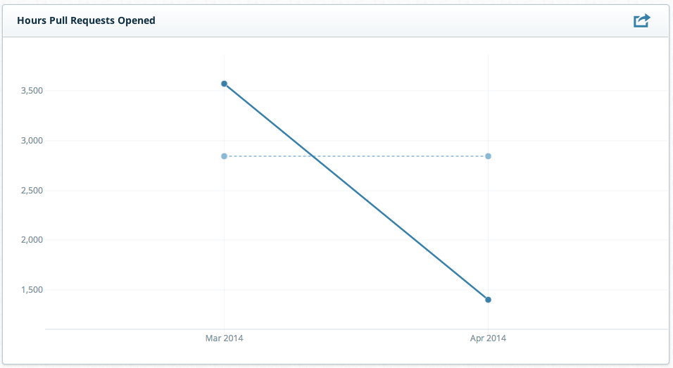 Screen shot of a chart showing the decline in time between problem reports and solutions