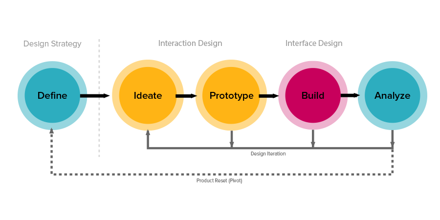 Diagram of the ZURB design process