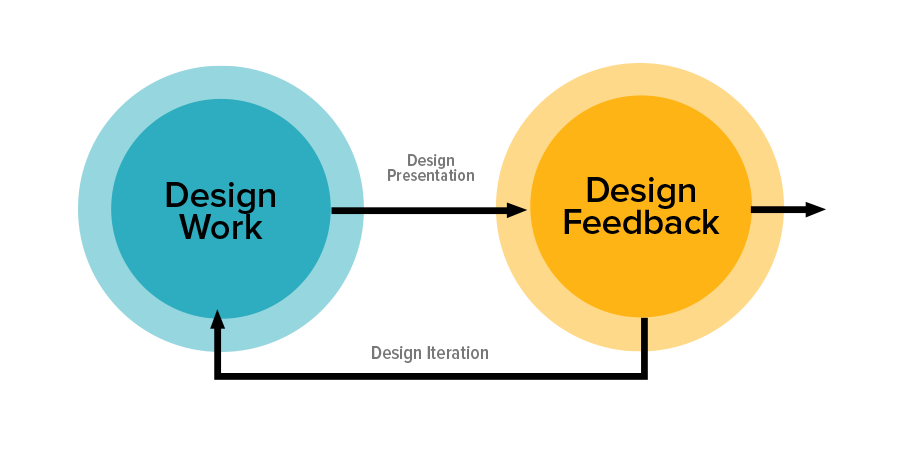 Diagram of the progressive design loop