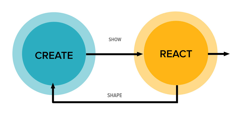 The Design Feedback Loop