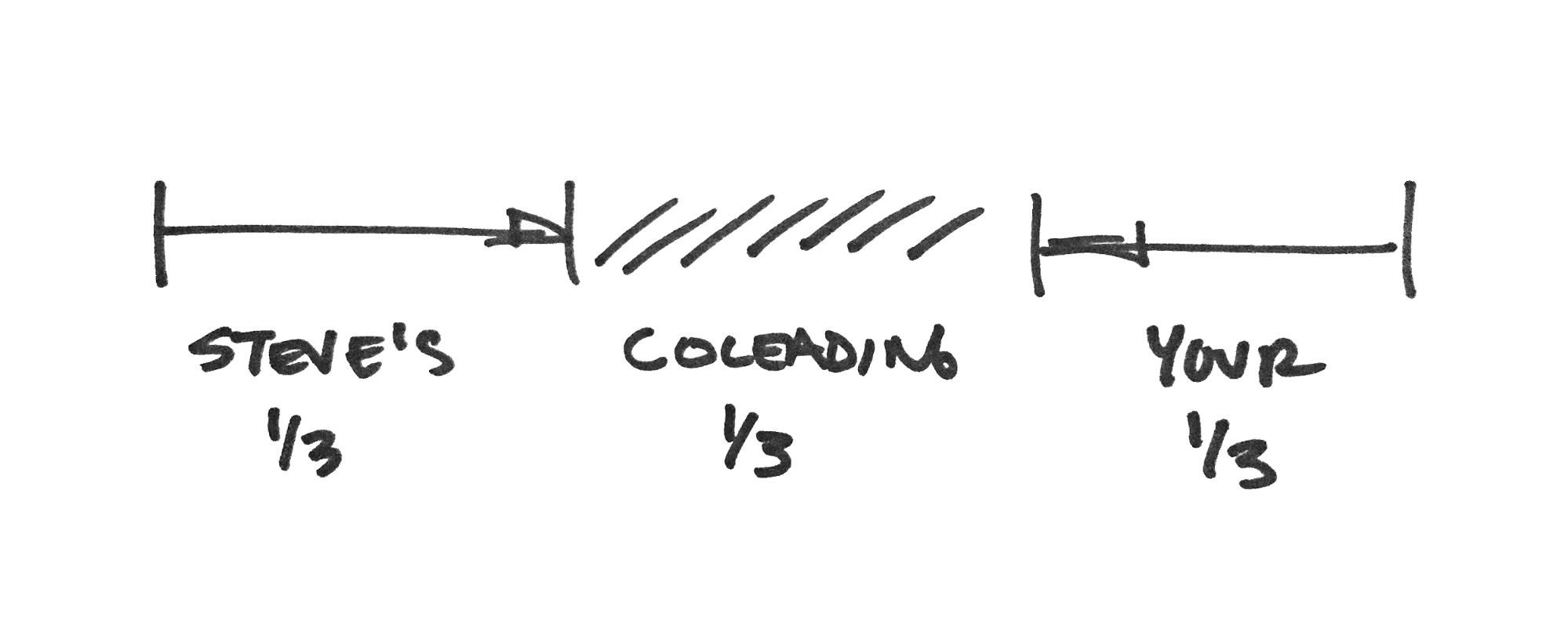 The Design Rule of Thirds