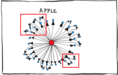 Illustration of the shared leadership and ownership Steve Jobs encouraged.