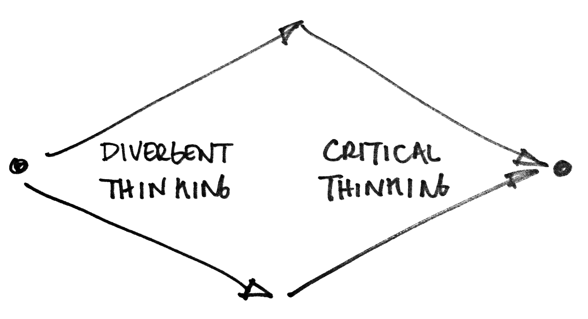 The Relationship Between Divergent and Convergent Thinking