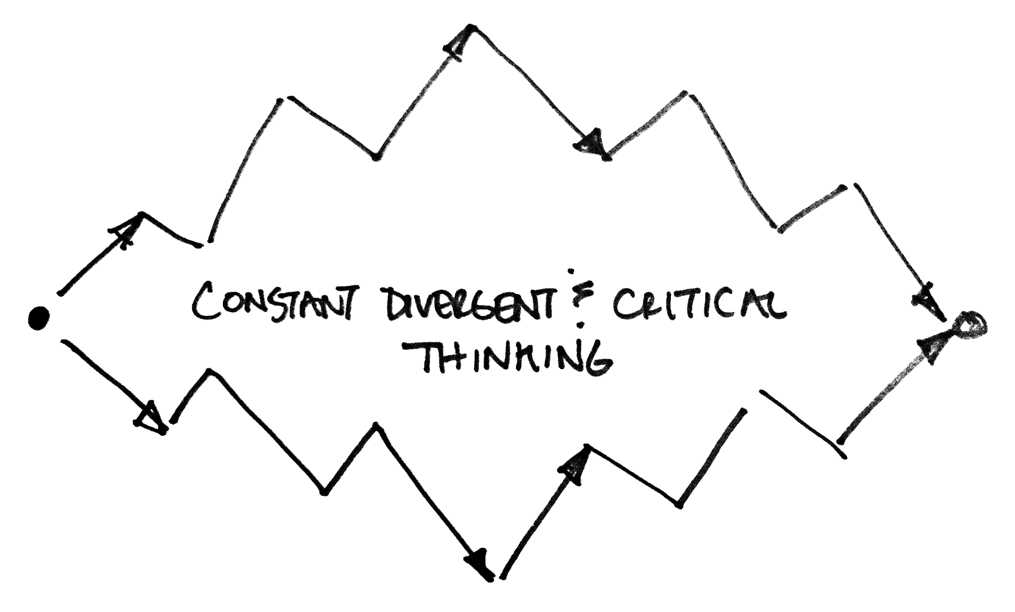 Constant Divergent and Convergent Thinking