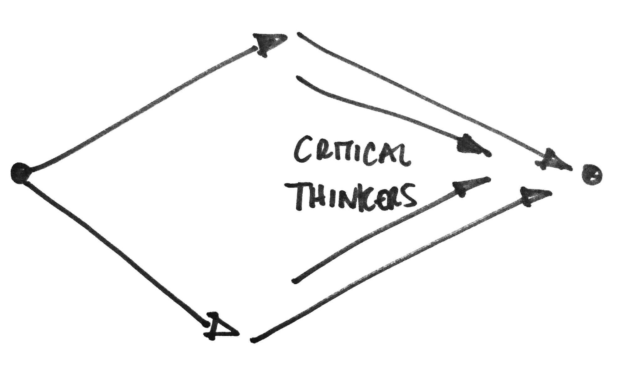 Convergent Thinking Within a Divergent Thinking space