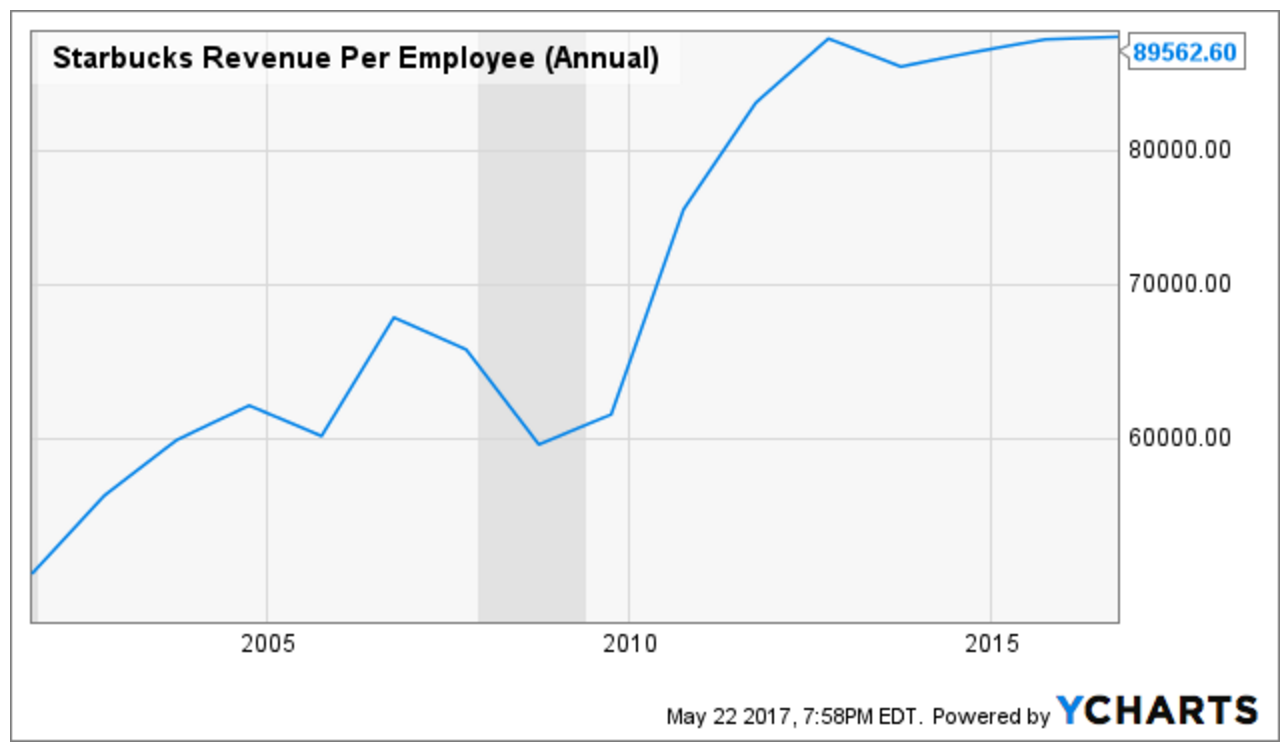 Starbucks Revenue