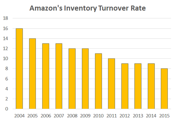 Amazon Inventory Turnover Rate