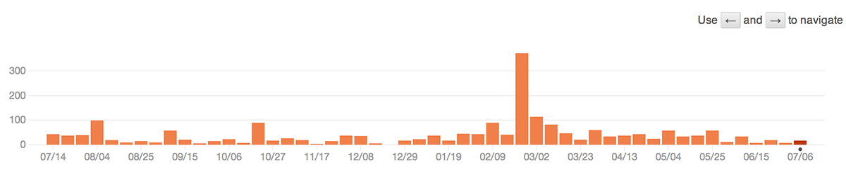 commit graph